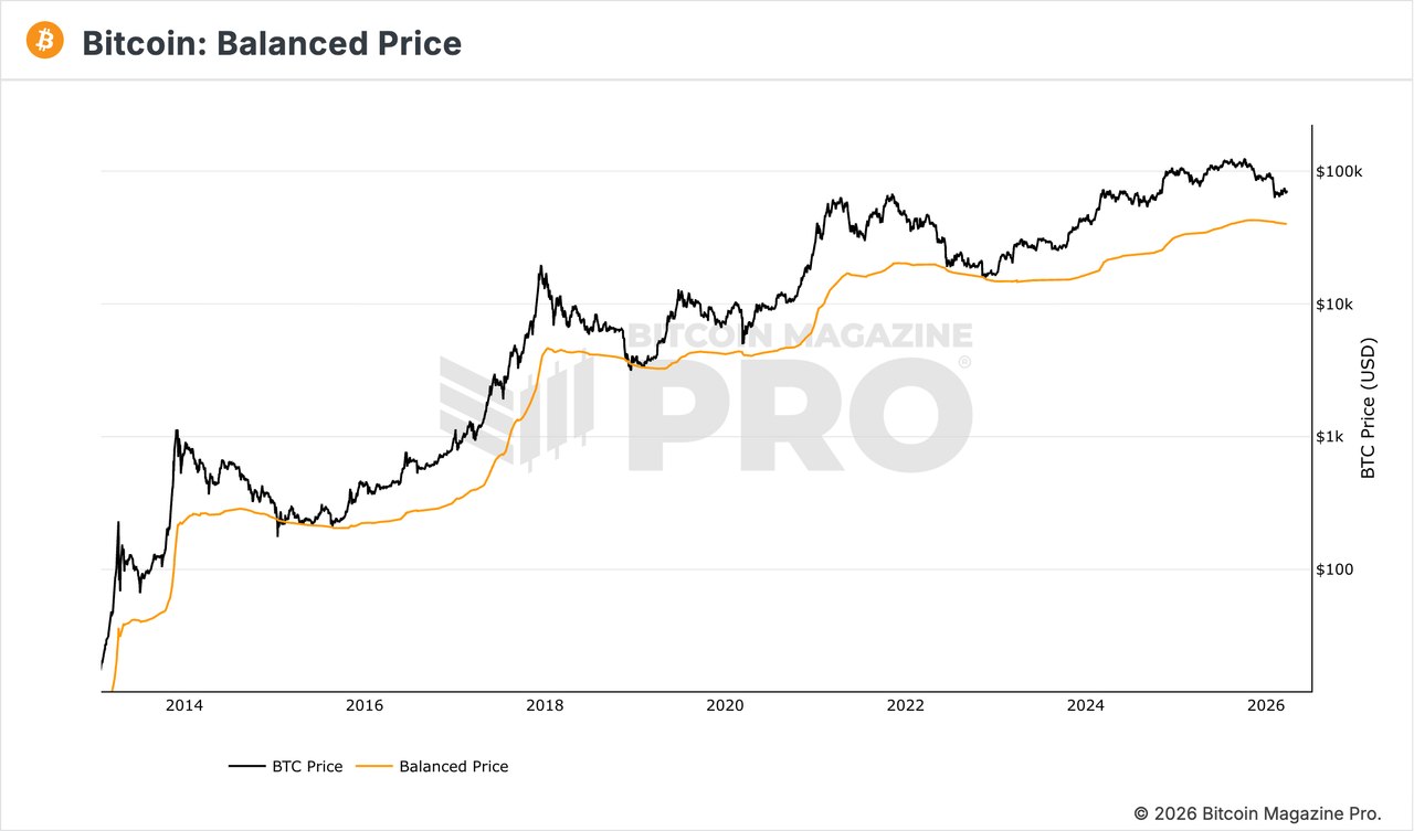 Bitcoin Balanced Price chart preview